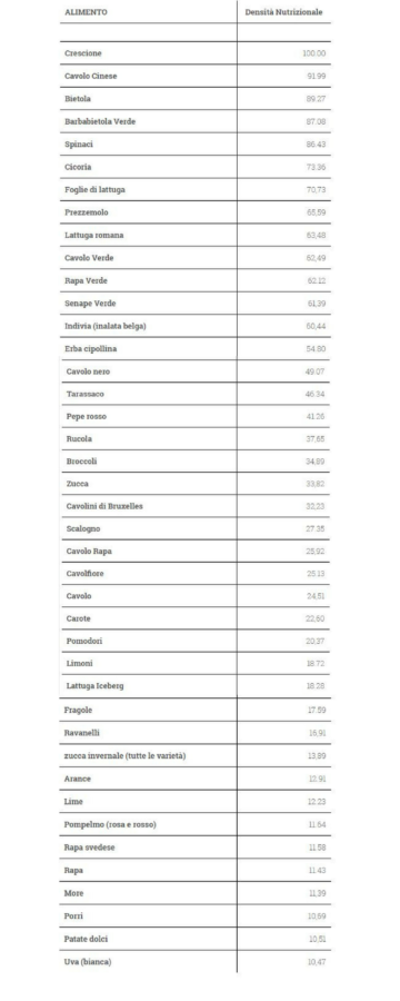 Tabella superfood
